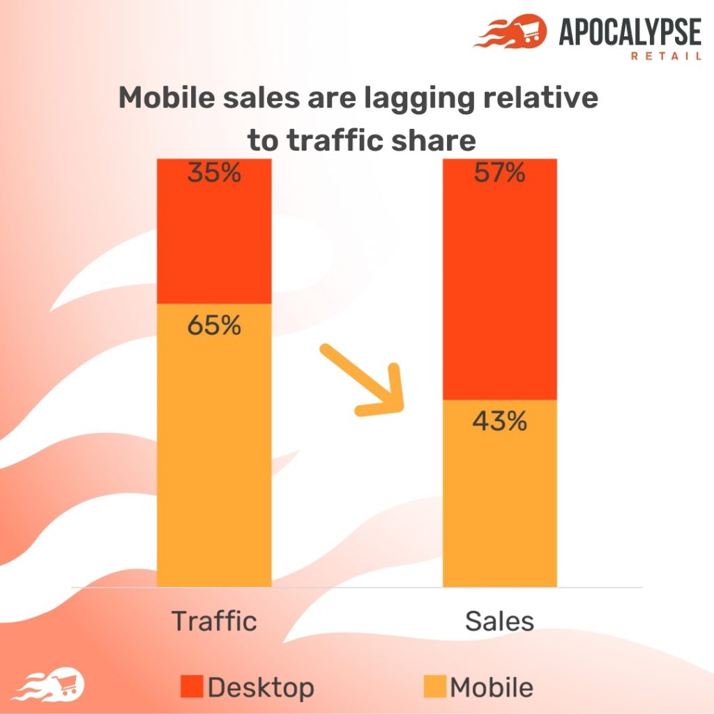 Mobile sales are lagging relative to traffic share of ecommerce