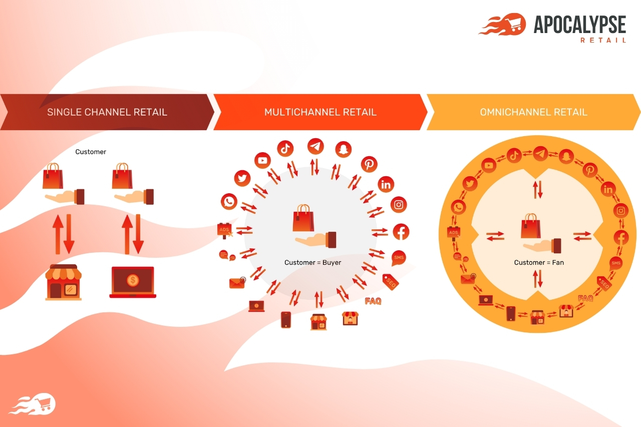 Six Steps to Deploy an Omnichannel Strategy to Survive the Retail Apocalypse